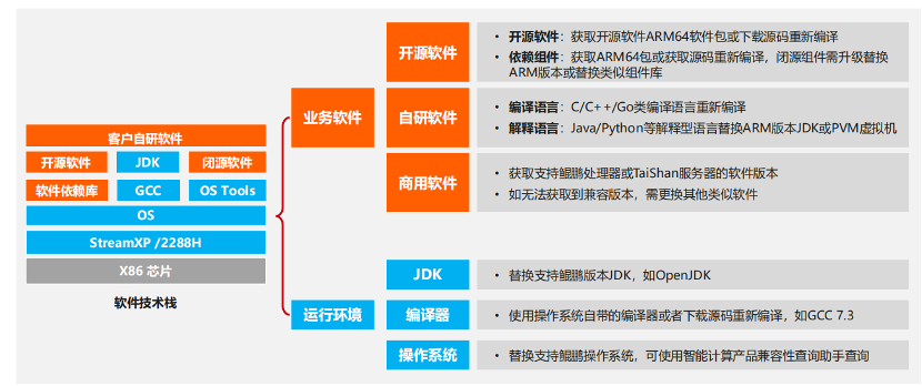 一文详解软件迁移与调优：为什么？怎么做？做什么？