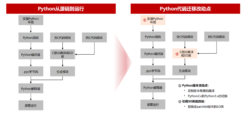 一文详解软件迁移与调优：为什么？怎么做？做什么？