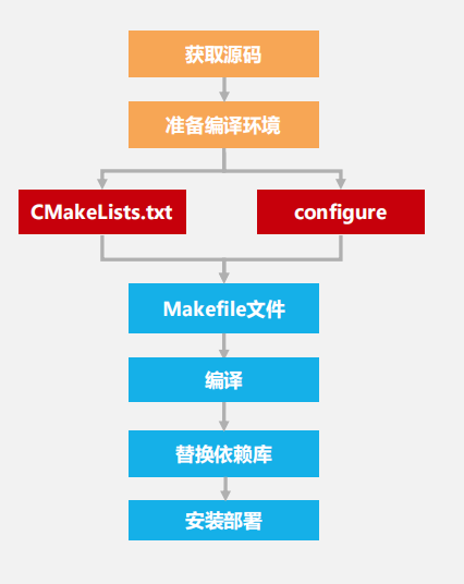 一文详解软件迁移与调优：为什么？怎么做？做什么？